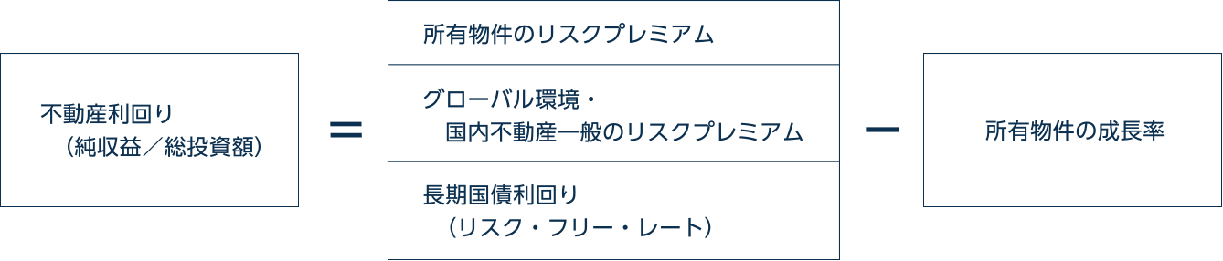 不動産投資利回り